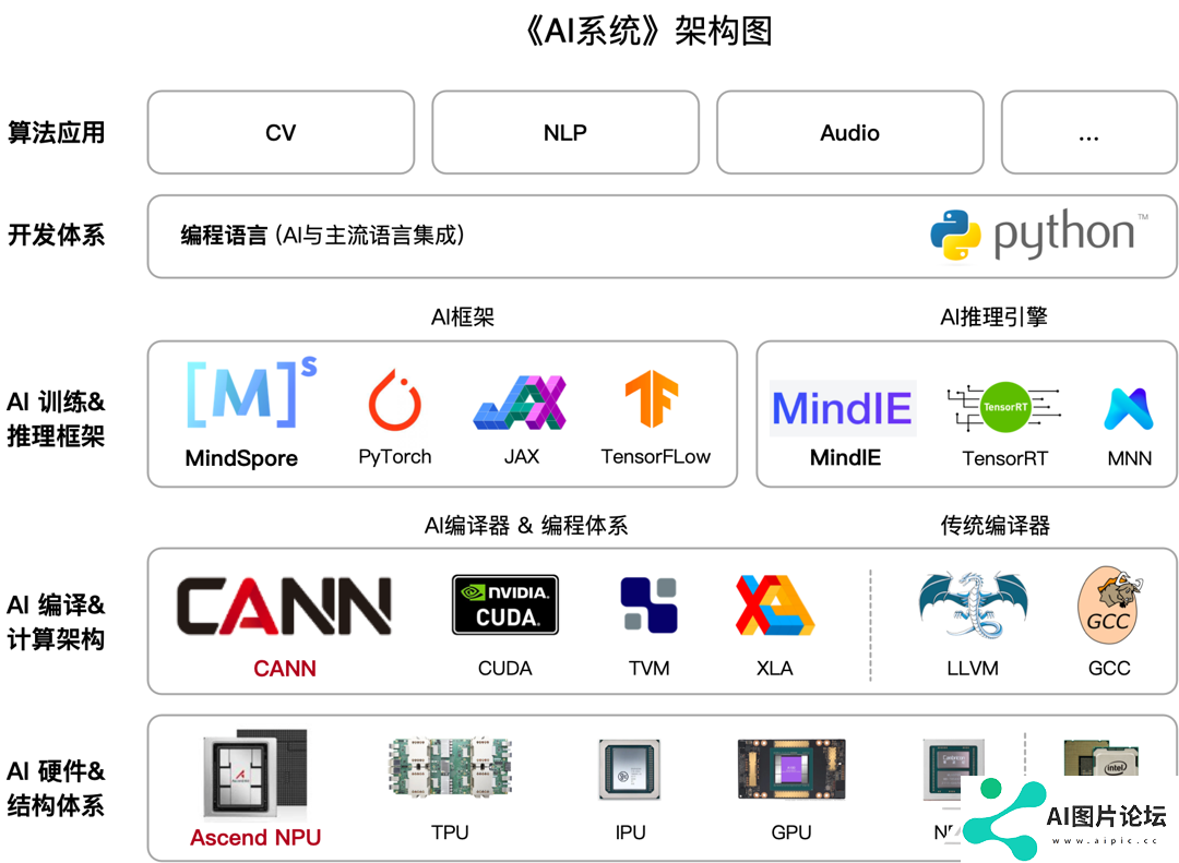 AISystem学习资料汇总 - AI全栈底层技术开源课程