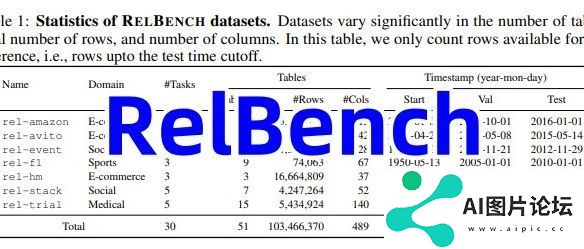 RelBench：斯坦福大学最新发布，将关系型数据库转为图形表示，提高预测准确性