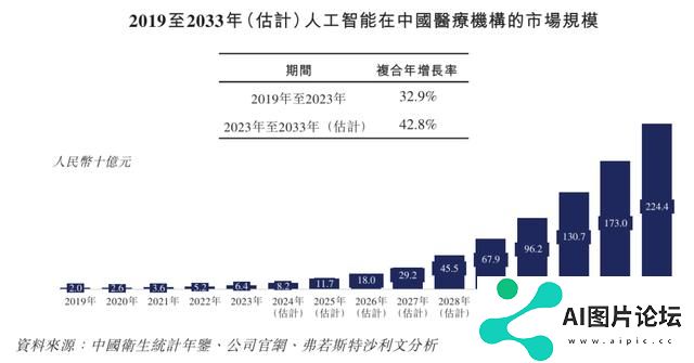 医疗大模型第一股大动作！引领3000亿医疗人工智能赛道