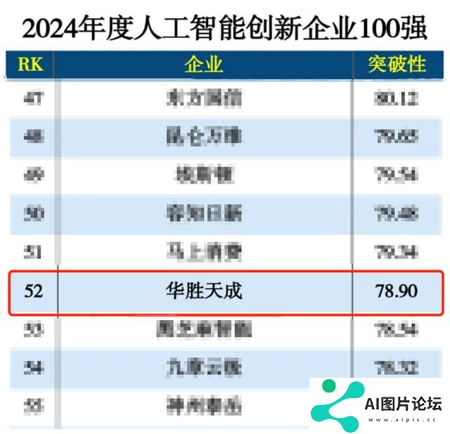 华胜天成入选“2024年度人工智能创新企业100强”榜单