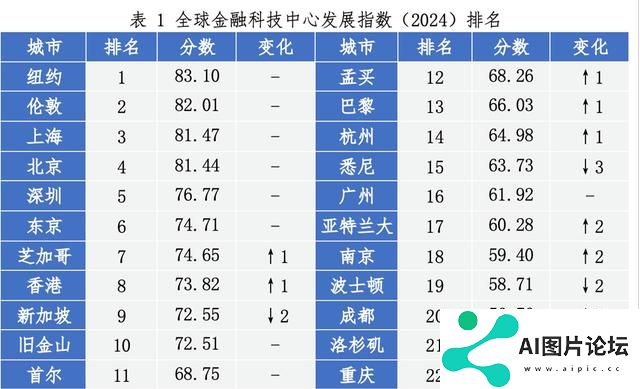 上海稳居全球金融科技中心发展指数第三，人工智能成全球投资焦点