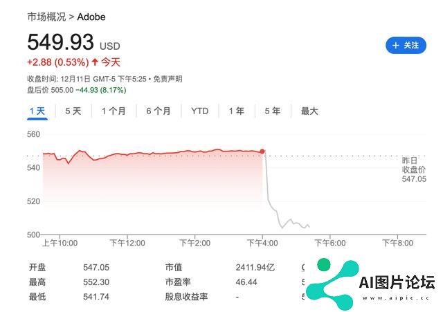AI转型坎坷！Adobe业绩指引不及预期 盘后跌超8%