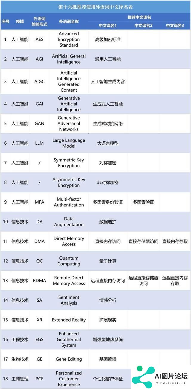 AGI、AIGC怎么翻译？人工智能、信息技术等相关外语词有了规范的“中文名”
