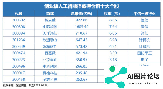 Reset中国AI投资新坐标！全市场首只创业板人工智能ETF今日首发