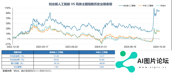 Reset中国AI投资新坐标！全市场首只创业板人工智能ETF今日首发