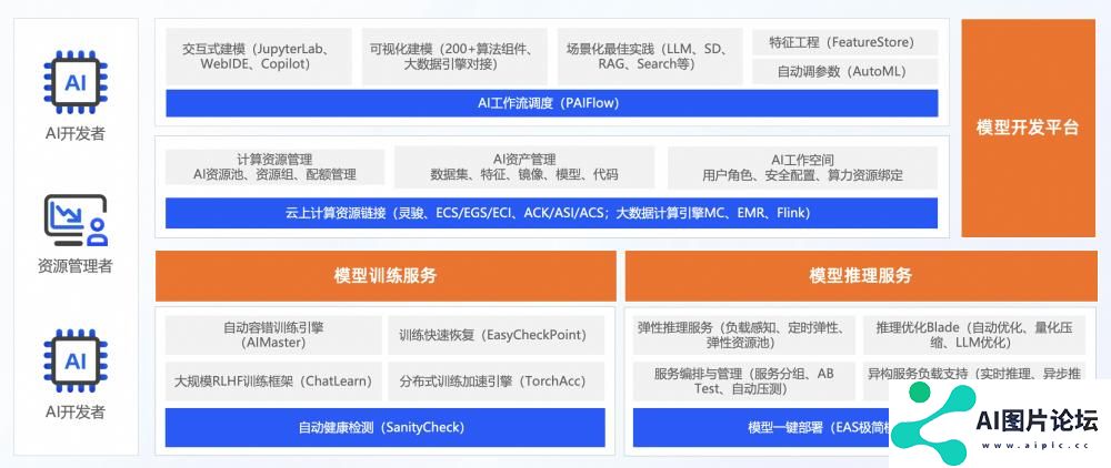 首批ITU-T AICP评估结果重磅发布 | 阿里云人工智能平台PAI率先通过国际标准评估！