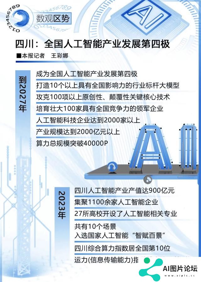 四川：全国人工智能产业发展第四极