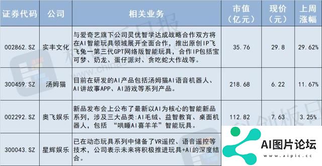 主流AI硬件缺一个爆款 AI玩具先卖断货了