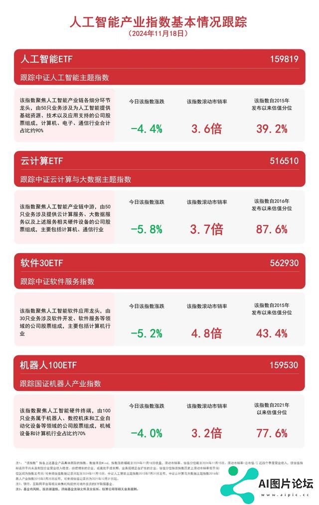 人工智能板块全天弱势，关注人工智能ETF（159819）、软件30ETF（562930）等产品未来动向