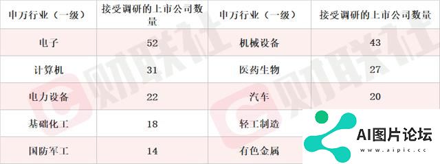 实现AI大模型行业垂类应用的产出 概念股单日涨超10% 本周机构密集调研人工智能行业上市公司