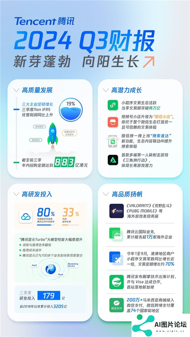 马化腾再次表态投入AI 腾讯Q3研发投入同比增9%达179亿