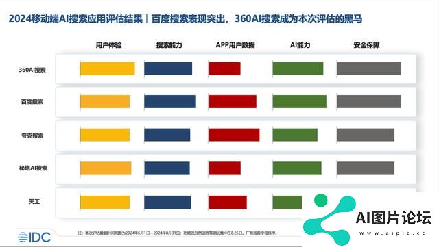 AI搜索第一股再获支持，IDC报告显示360AI搜索多项指标引领行业
