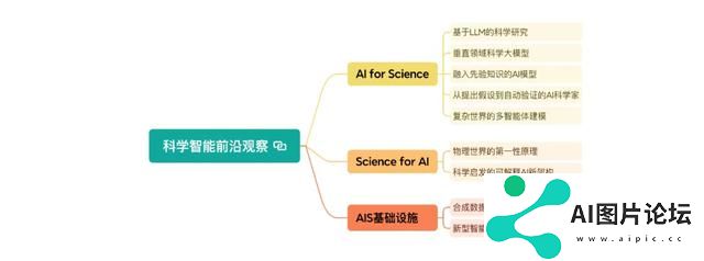 科学和AI如何融合发展，这个机构发布十大前沿方向