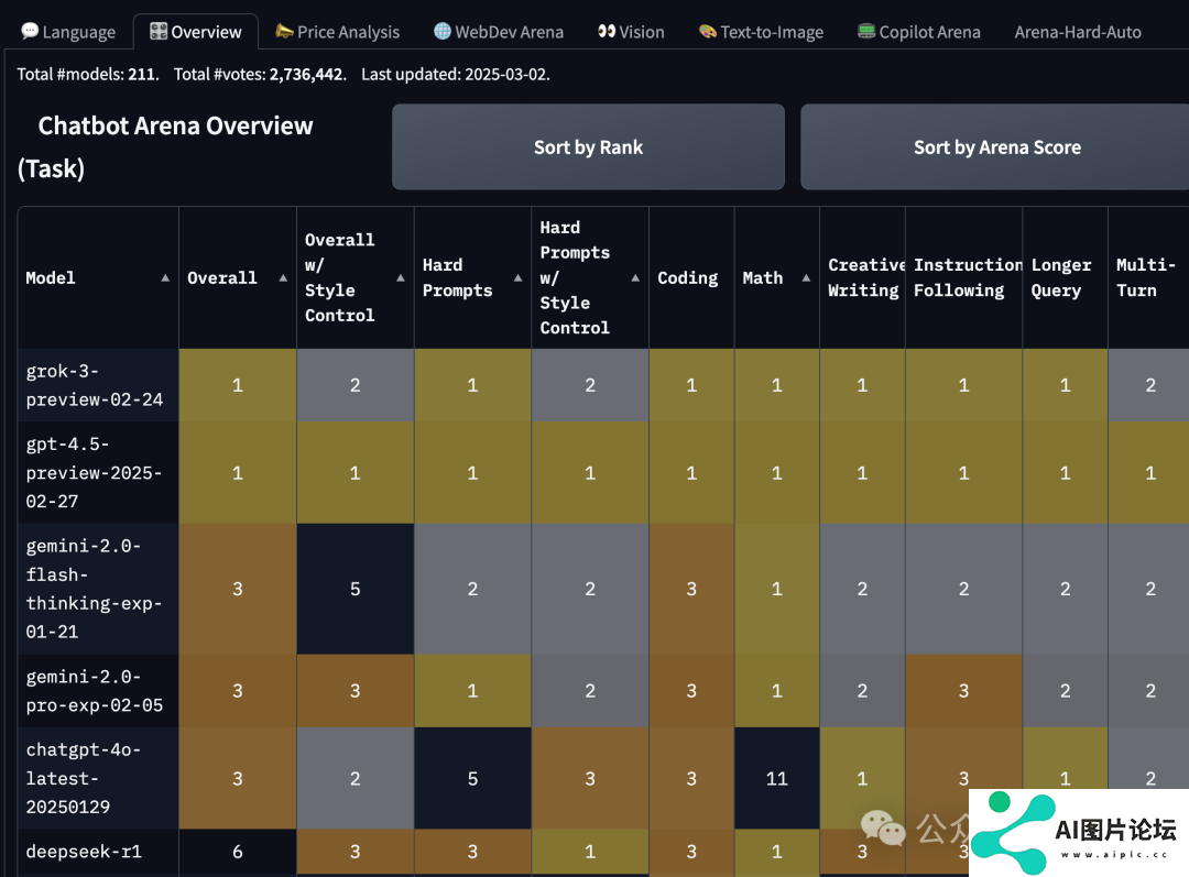 OpenAI GPT-4.5 登顶 6 小时即失守，xAI Grok-3 上演 1 分逆袭