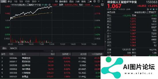 创业板人工智能创历史新高！“159363”暴涨超5%领跑同类！算力硬件大幅反攻，光模块龙头涨超8%