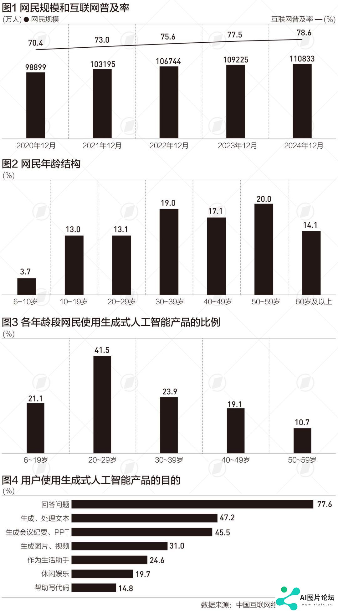 中国互联网30年，网民突破11亿，生成式人工智能用户约2.5亿人