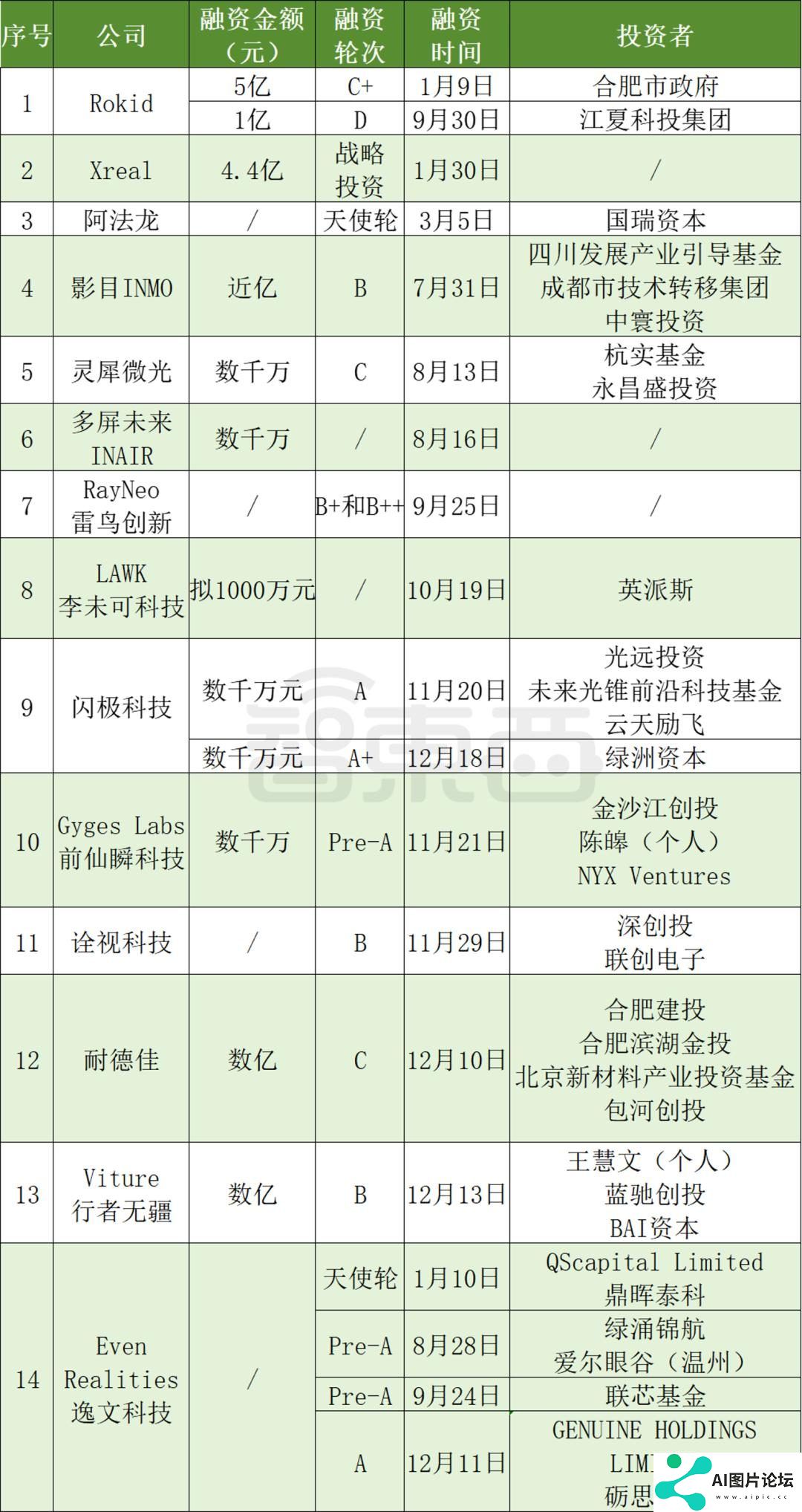 AI眼镜融资，爆爆爆