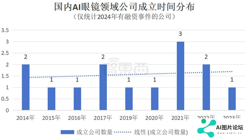 AI眼镜融资，爆爆爆