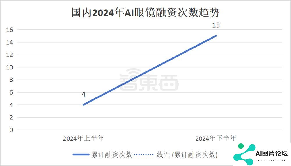AI眼镜融资，爆爆爆