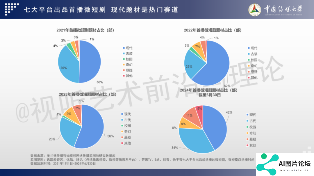2024 AIGC微短剧创作与传播报告（上篇）： 2024AIGC微短剧发展现状、创作特点和得失