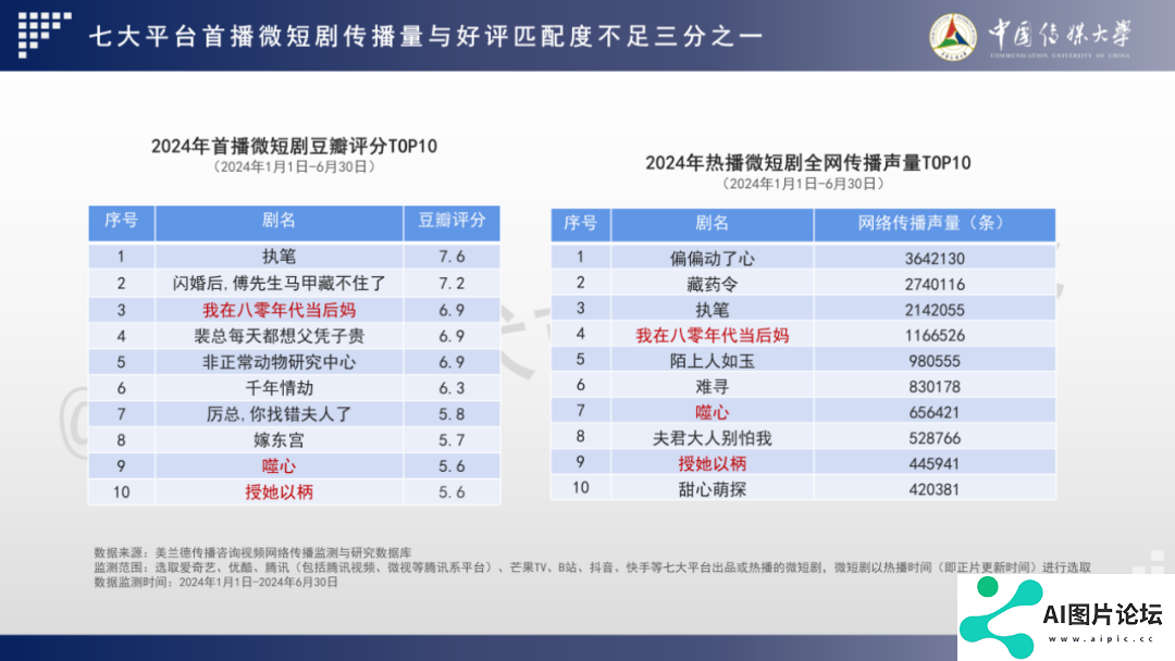2024 AIGC微短剧创作与传播报告（上篇）： 2024AIGC微短剧发展现状、创作特点和得失