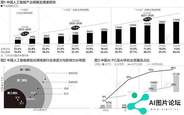 中国人工智能产业规模5年后或超万亿，这两个行业渗透力居首