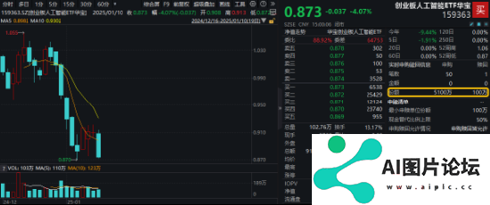 创业板人工智能指数连跌三周，机构：回调低点或可积极布局！