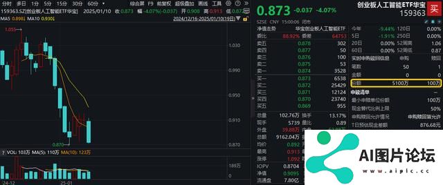 深交所官宣！金融科技ETF（159851）、创业板人工智能ETF华宝新进两融标的！A股周线两连阴，机构：理性看待