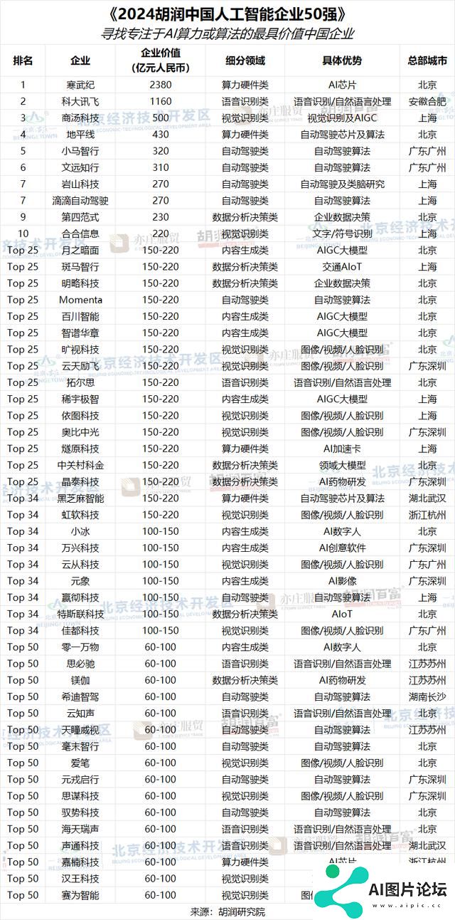 2024 胡润中国人工智能企业 50 强公布