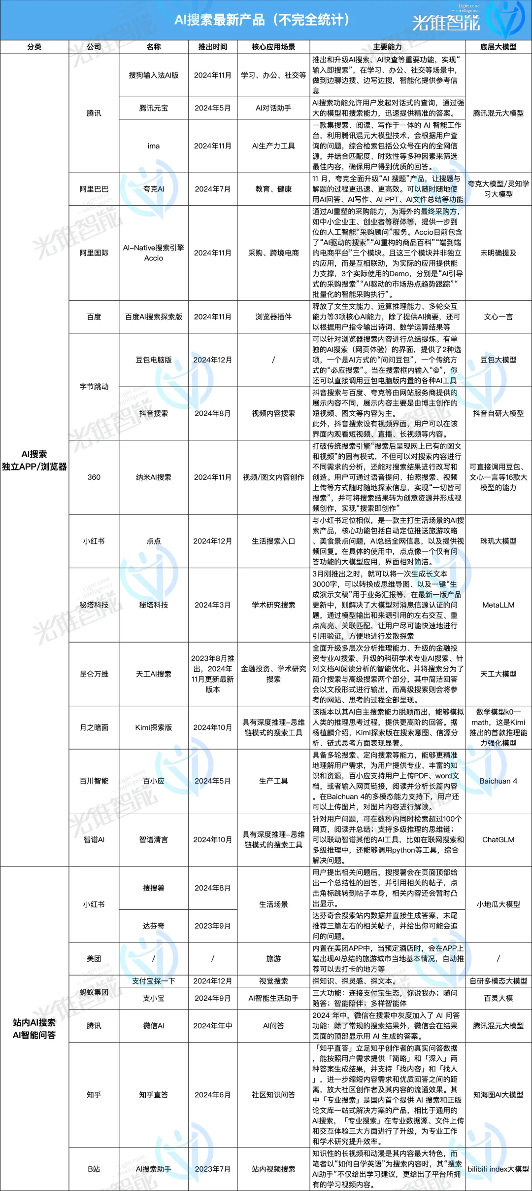 2024AI搜索江湖，三大门派围攻光明顶 | 年终复盘