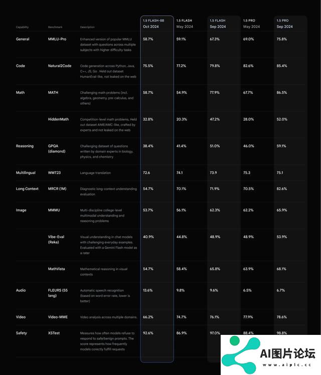 谷歌最便宜AI模型商用：腰斩击穿价 0.15 美元买百万 tokens 输出