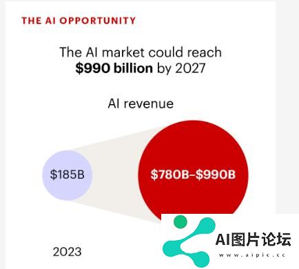 AI产业规模将指数级扩张？贝恩预计3年内有望造就一个万亿美元市场