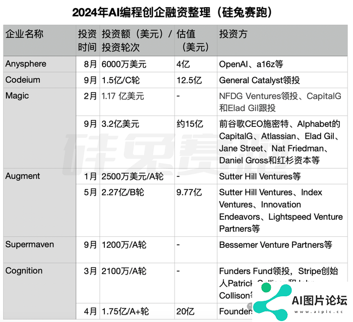 三次错失风口，OpenAI前员工杀回AI编程赛道，老东家捧金相助