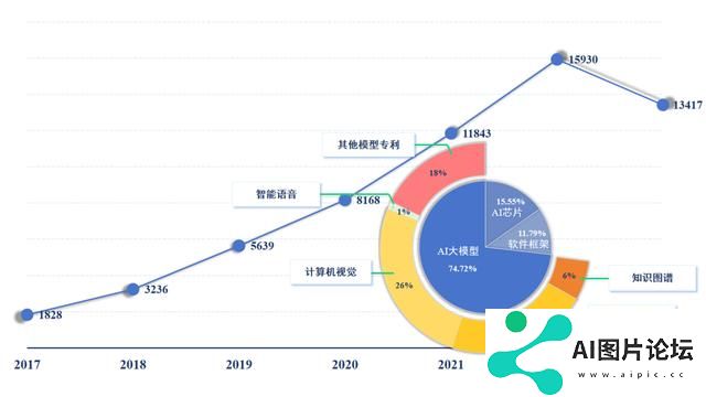 百度首页 AIGC工具导航 《新一代人工智能专利技术分析报告》发布 我国成为全球AI技术创新重要竞争者