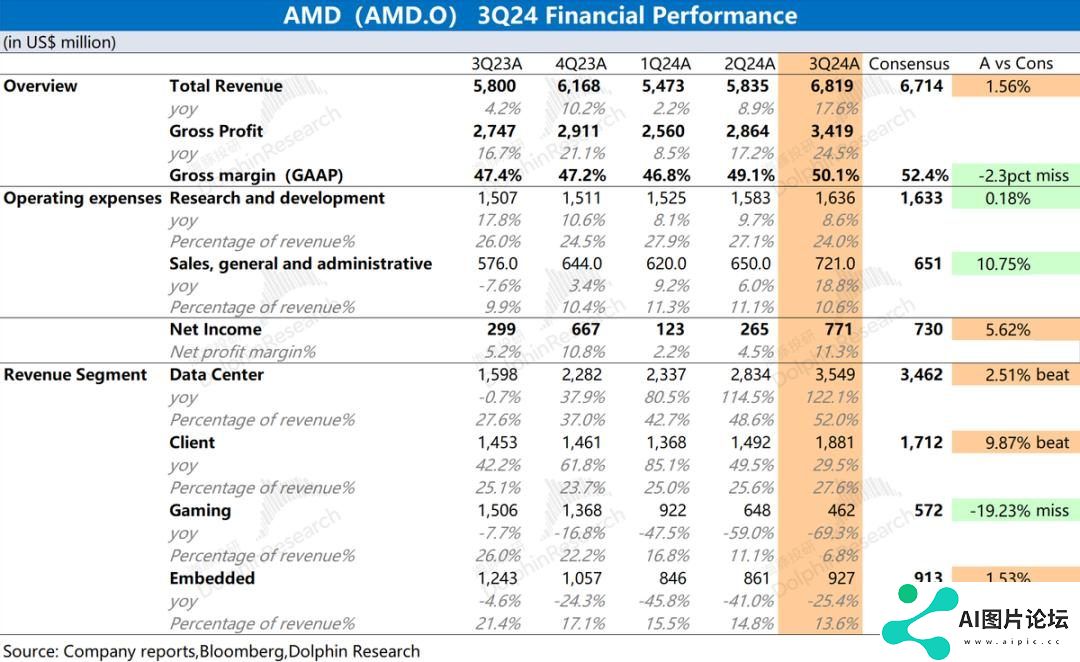 AMD：“胆小”的指引，AI落地等于AI下坡？