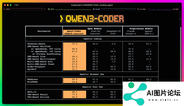 超越GPT4.1！阿里开源最强AI编程模型Qwen3-Coder