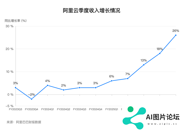 AI动力十足！阿里云超预期增长收入大涨26%创三年新高
