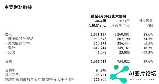 半年3亿元，美图开始赚AI的钱了