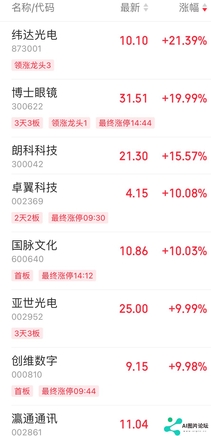 AI眼镜概念狂飙，这只股票股价4天翻倍