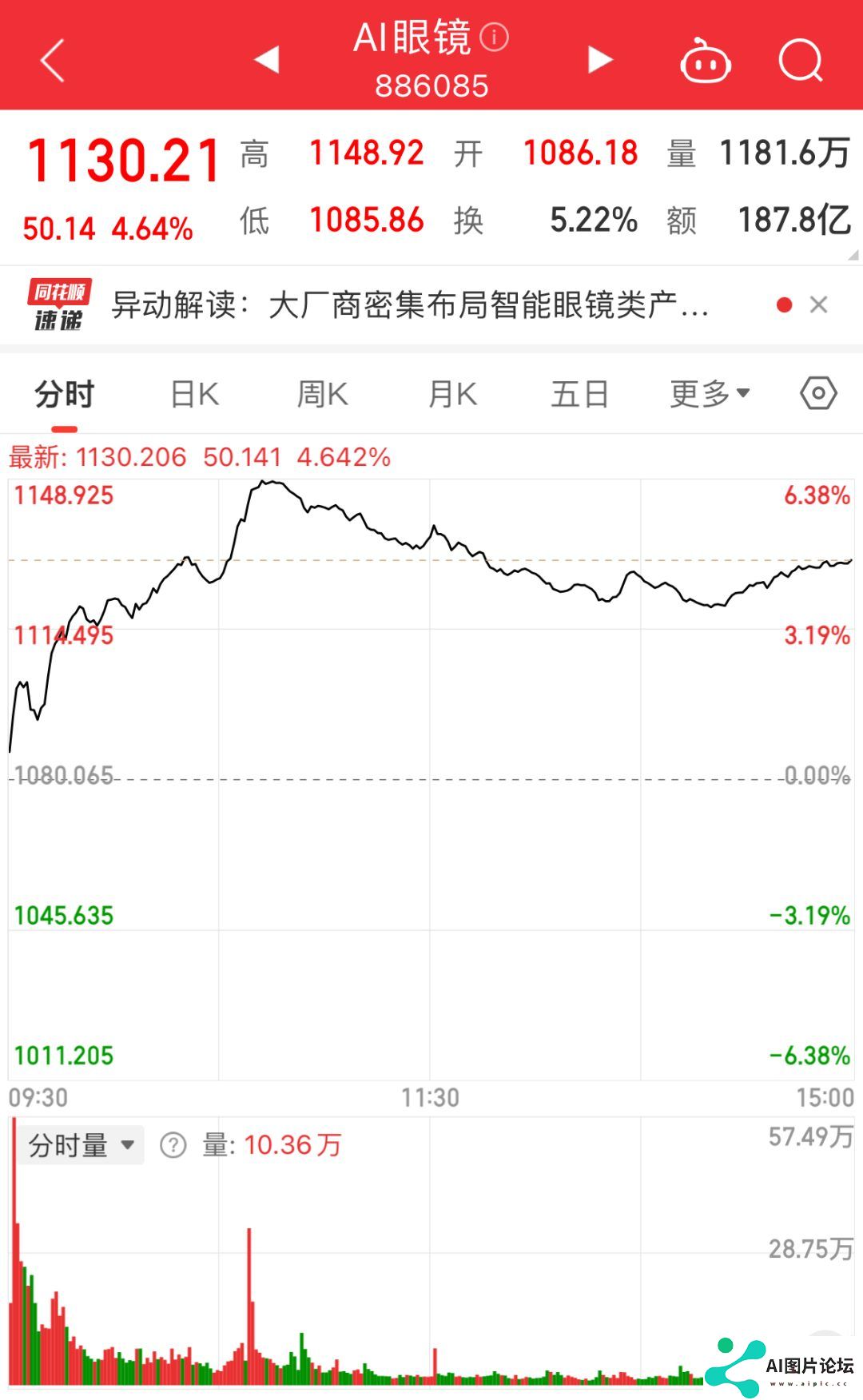 AI眼镜概念狂飙，这只股票股价4天翻倍