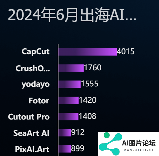 AI产品在海外偷摸赚钱，正在变得更难