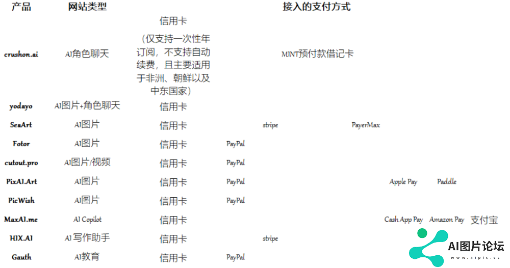 AI产品在海外偷摸赚钱，正在变得更难