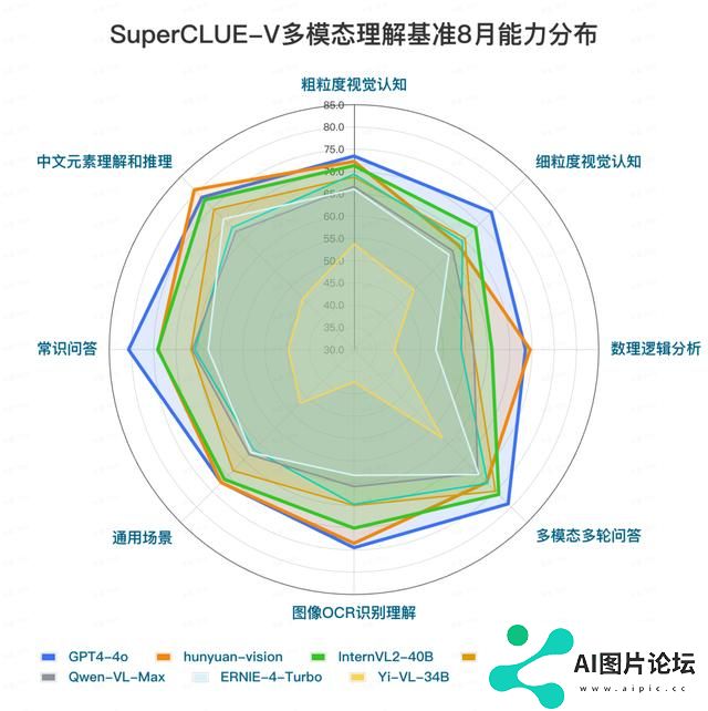 中文多模态大模型 SuperCLUE-V 基准 8 月榜单发布，腾讯混元居首