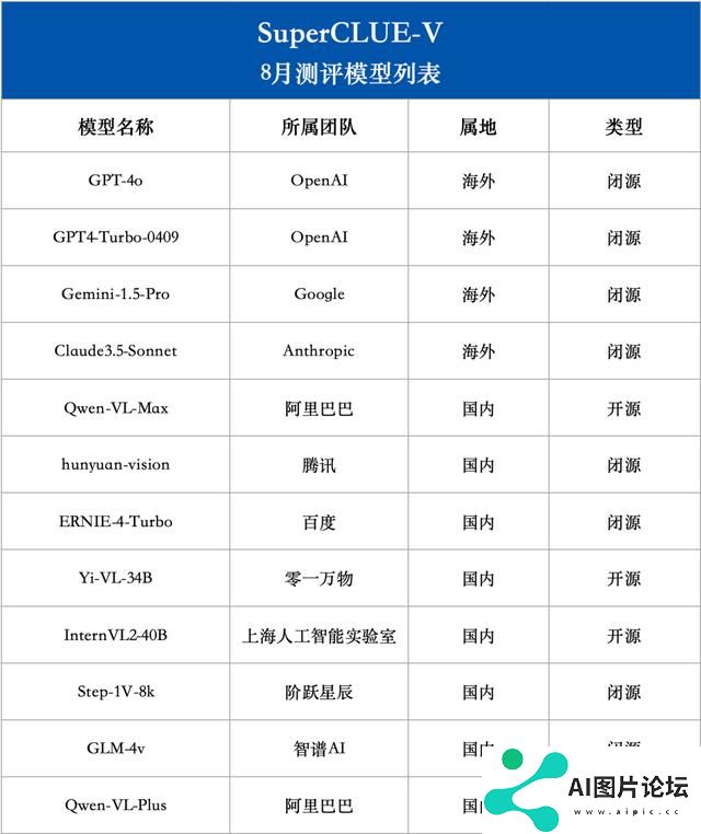 中文多模态大模型 SuperCLUE-V 基准 8 月榜单发布，腾讯混元居首