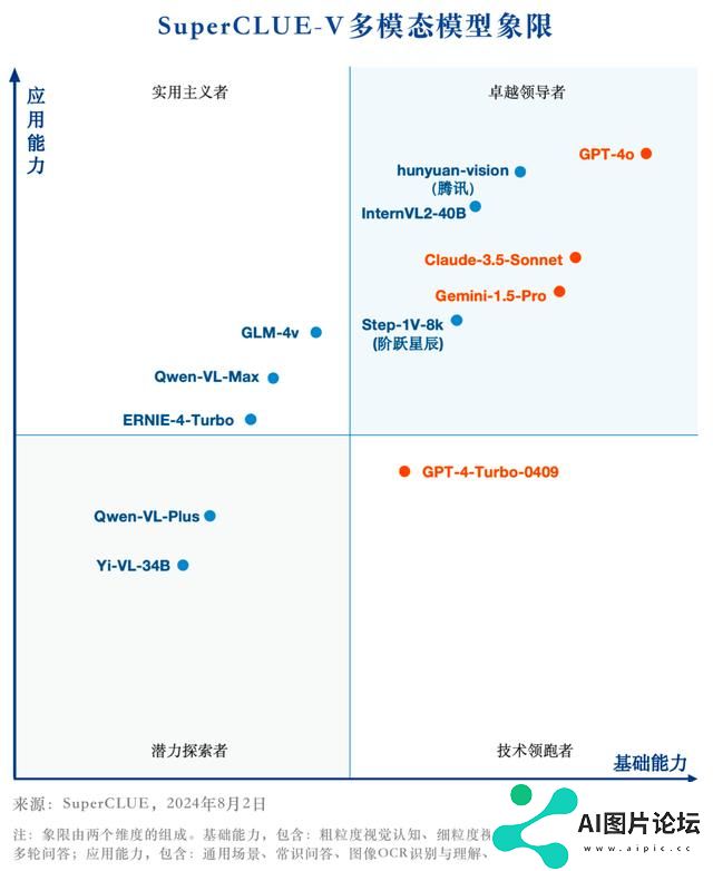 中文多模态大模型 SuperCLUE-V 基准 8 月榜单发布，腾讯混元居首