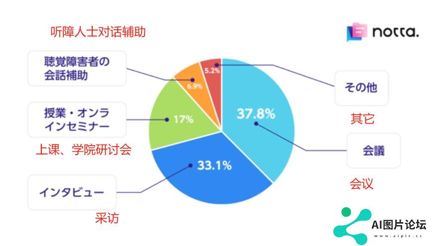 作为“打工人刚需”的会议场景转录，拿下日本、实现千万美金ARR