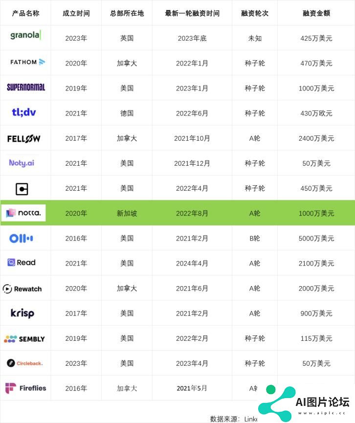 作为“打工人刚需”的会议场景转录，拿下日本、实现千万美金ARR