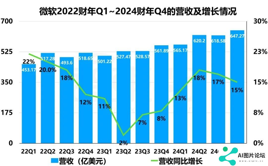 巨头们公布2024财年Q4财报，AI带不飞云巨头