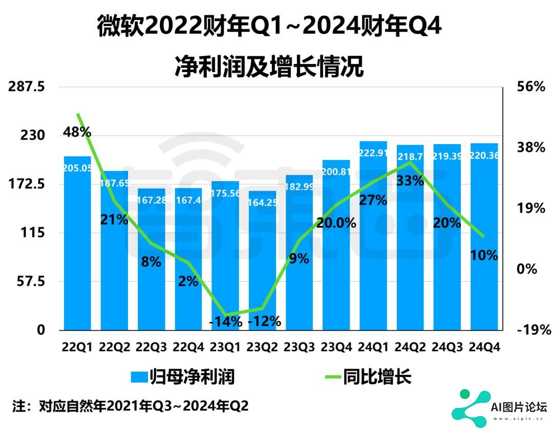 巨头们公布2024财年Q4财报，AI带不飞云巨头