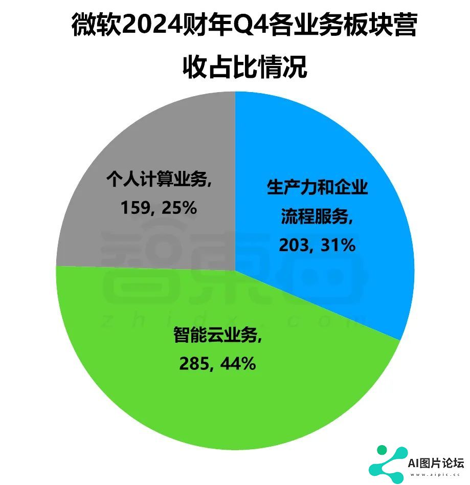 巨头们公布2024财年Q4财报，AI带不飞云巨头
